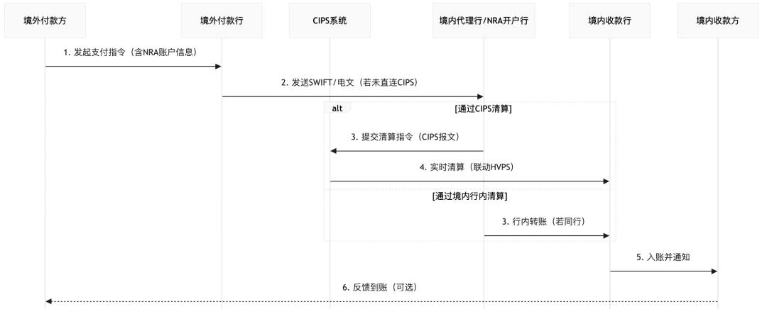 一文搞懂CIPS，人民币跨境支付系统