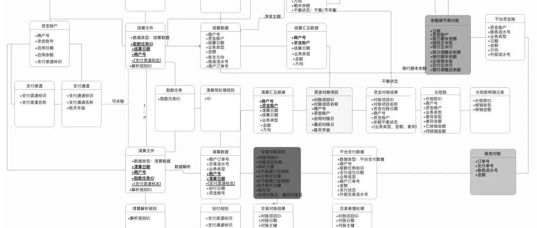 一张图，搞懂“对账体系”底层逻辑