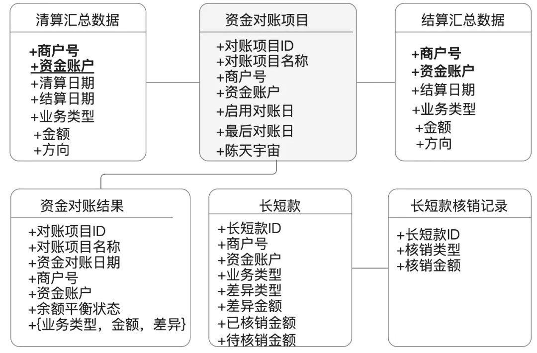 一张图，搞懂“对账体系”底层逻辑