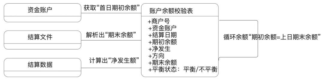 一张图，搞懂“对账体系”底层逻辑