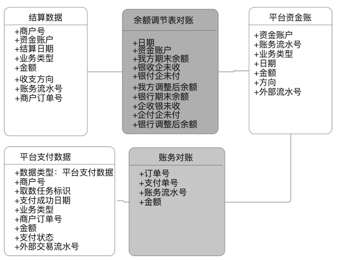 一张图，搞懂“对账体系”底层逻辑