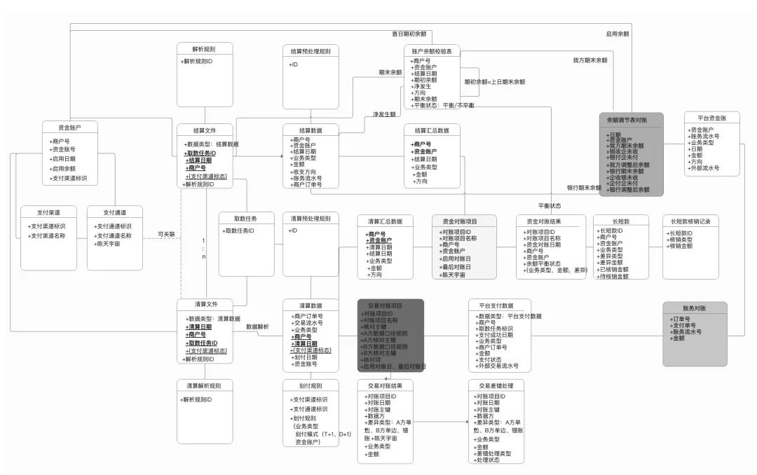 一张图，搞懂“对账体系”底层逻辑