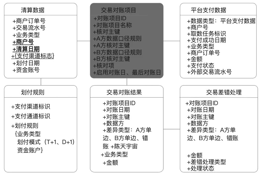 一张图，搞懂“对账体系”底层逻辑