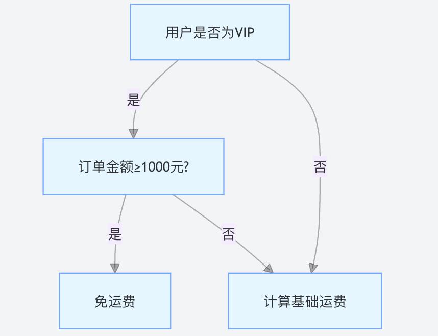 产品经理如何基于复杂业务规则设计 B 端系统