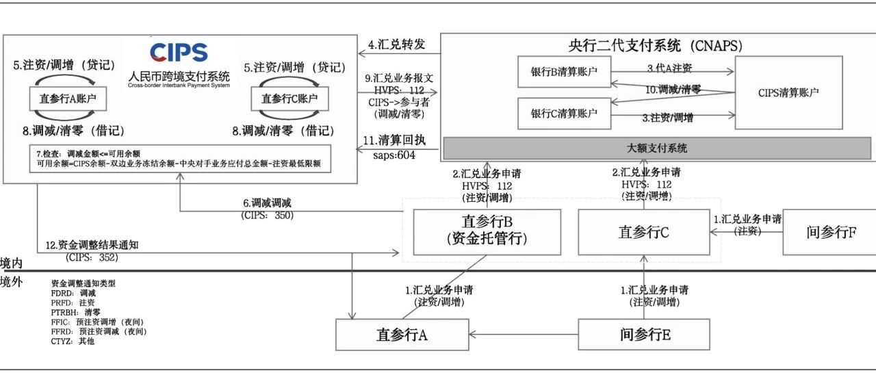 20张图详解“跨境支付清算系统”，CIPS：账户体系、清算模型、支付处理流程