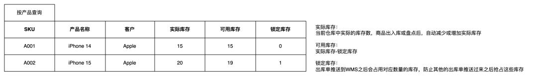 SKU维度库存示意图