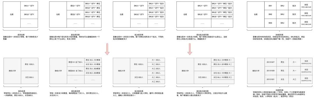 WMS“双层库存模型”设计:从多维度库存到分层管理与流水追溯