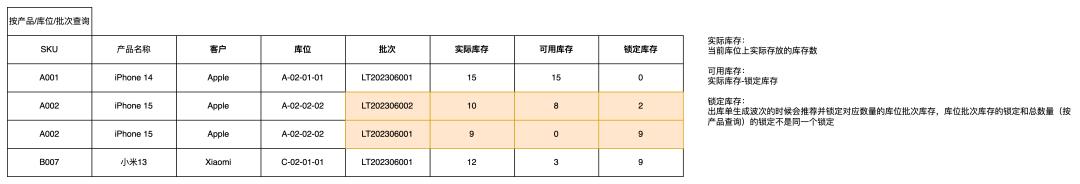 SKU-库位-批次维度库存示意图