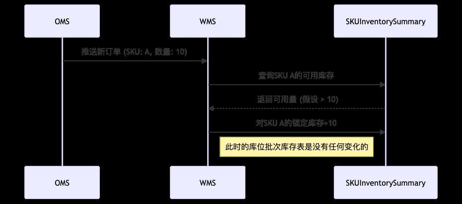 WMS“双层库存模型”设计:从多维度库存到分层管理与流水追溯