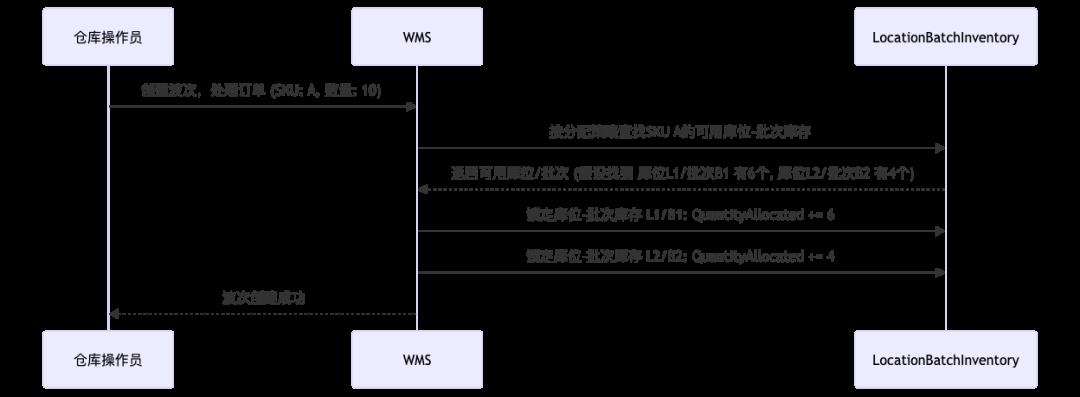 WMS“双层库存模型”设计:从多维度库存到分层管理与流水追溯