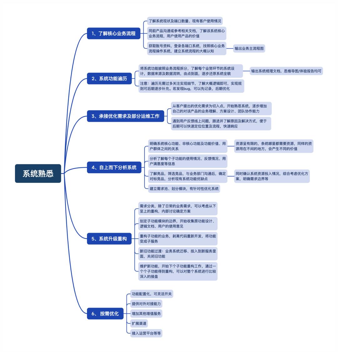 揭秘！产品经理如何在短时间内吃透一个新系统