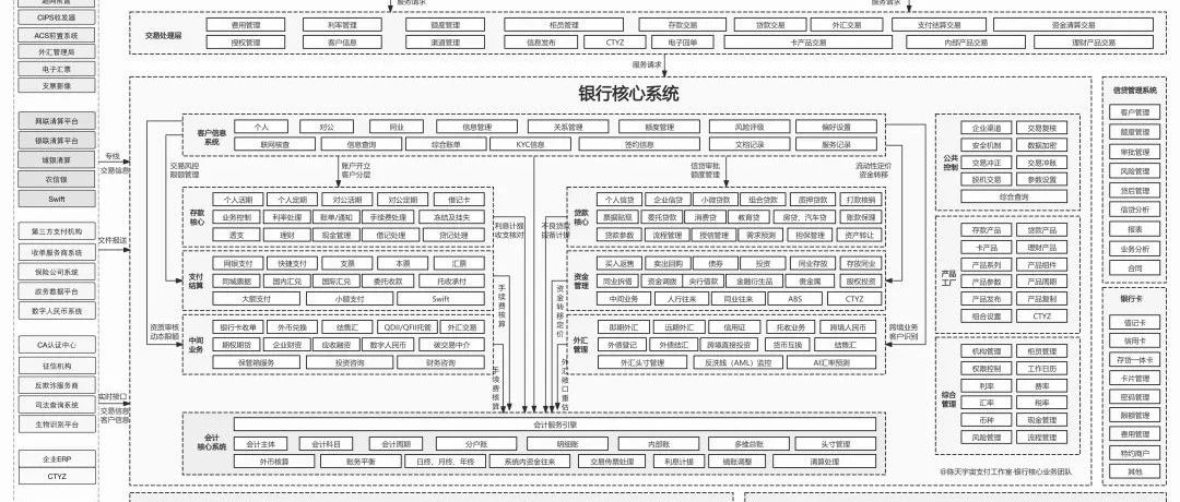 一图搞定“银行核心”