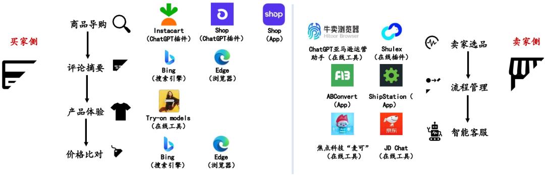 AI 在【电商】的应用场景&竞品案例