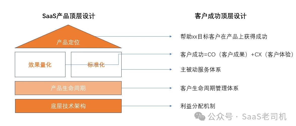 把客户成功当做一个SaaS产品来设计