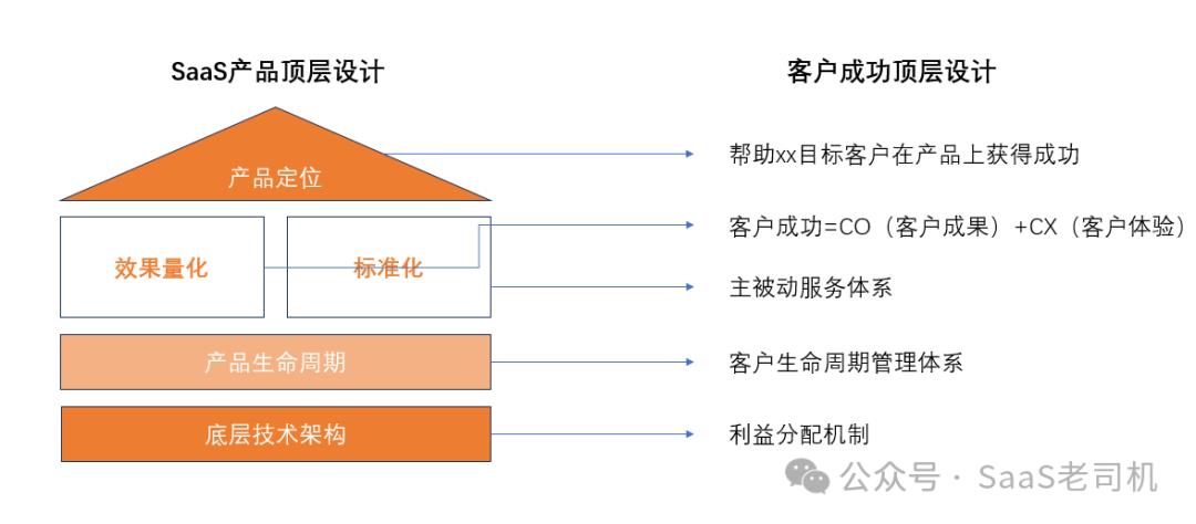 把客户成功当做一个SaaS产品来设计
