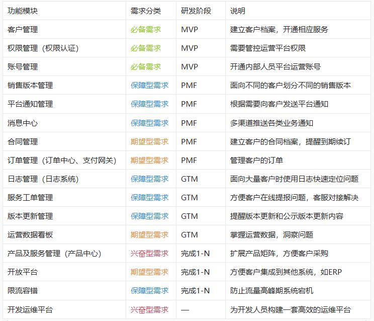 Vol.05 从0到1,产品需求优先级划分