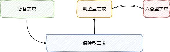 Vol.05 从0到1,产品需求优先级划分