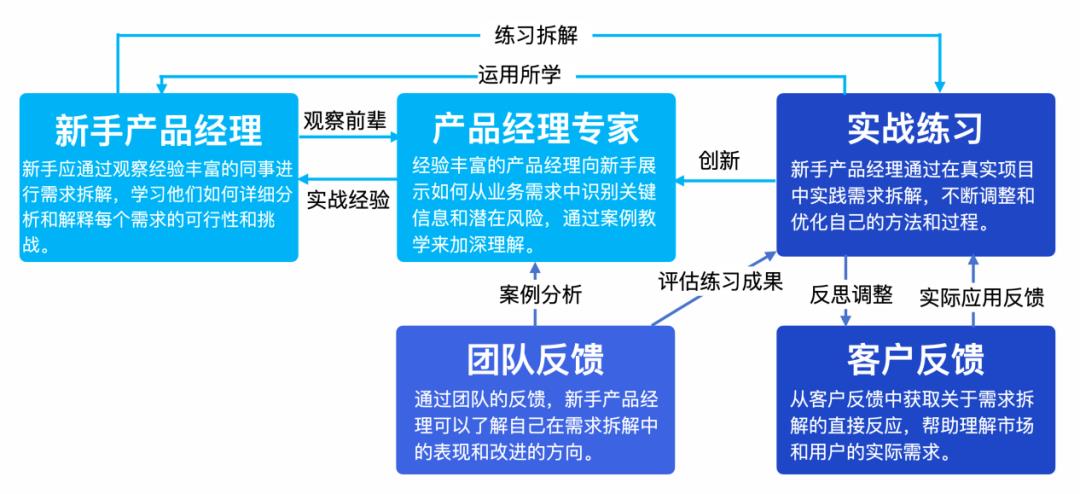 月薪3W和8K的产品经理差在哪？就在需求拆解