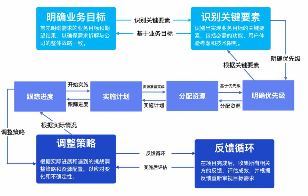 月薪3W和8K的产品经理差在哪？就在需求拆解