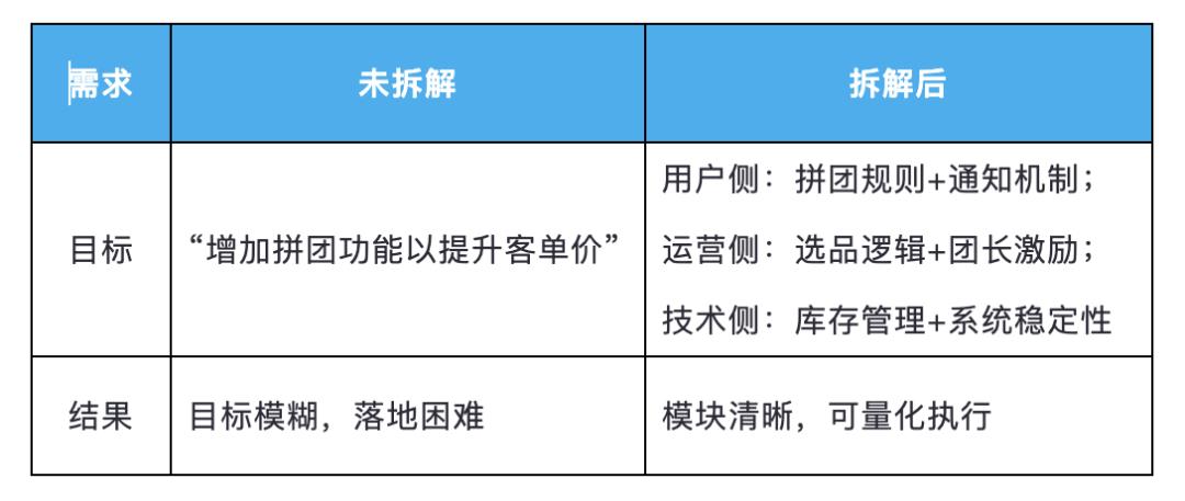 月薪3W和8K的产品经理差在哪?就在需求拆解