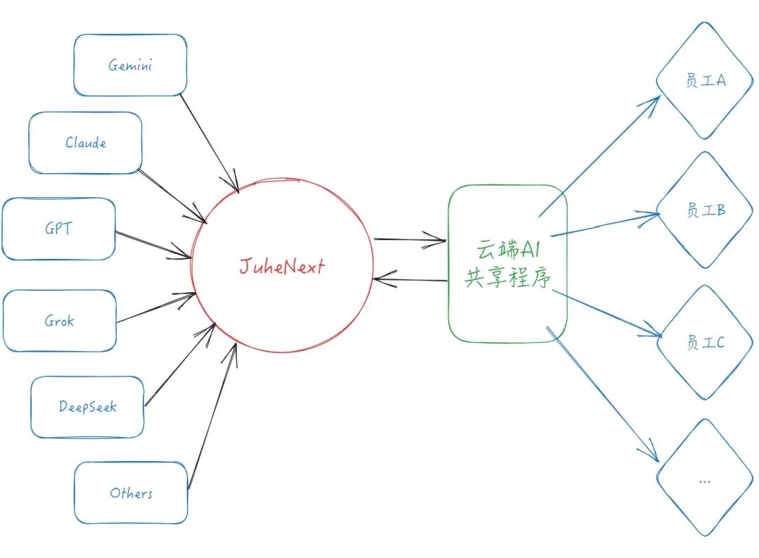 null 支持Gemini/Claude/GPT/Grok/DeepSeek/Qwen,2个多人共享AI程序推荐