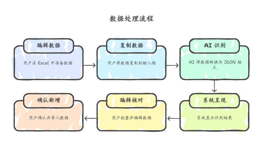 产品实战:一个简单的 AI 功能复盘
