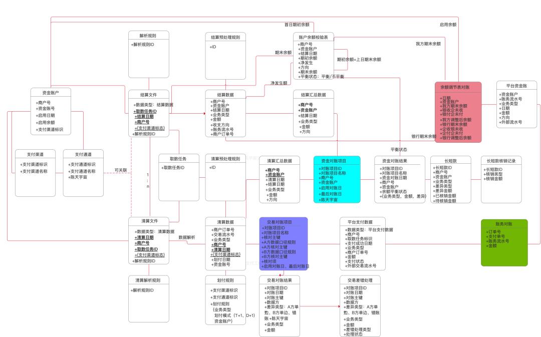 对账系统PRD，多种对账模式，彻底搞懂对账