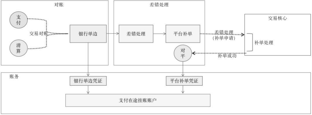 对账系统PRD，多种对账模式，彻底搞懂对账