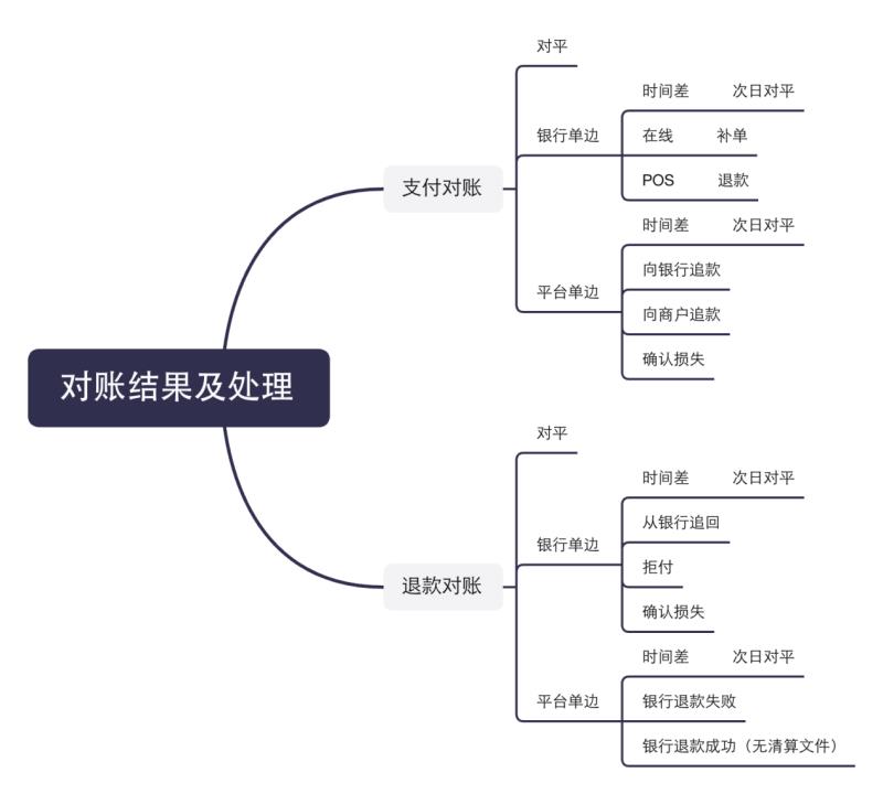 对账系统PRD，多种对账模式，彻底搞懂对账