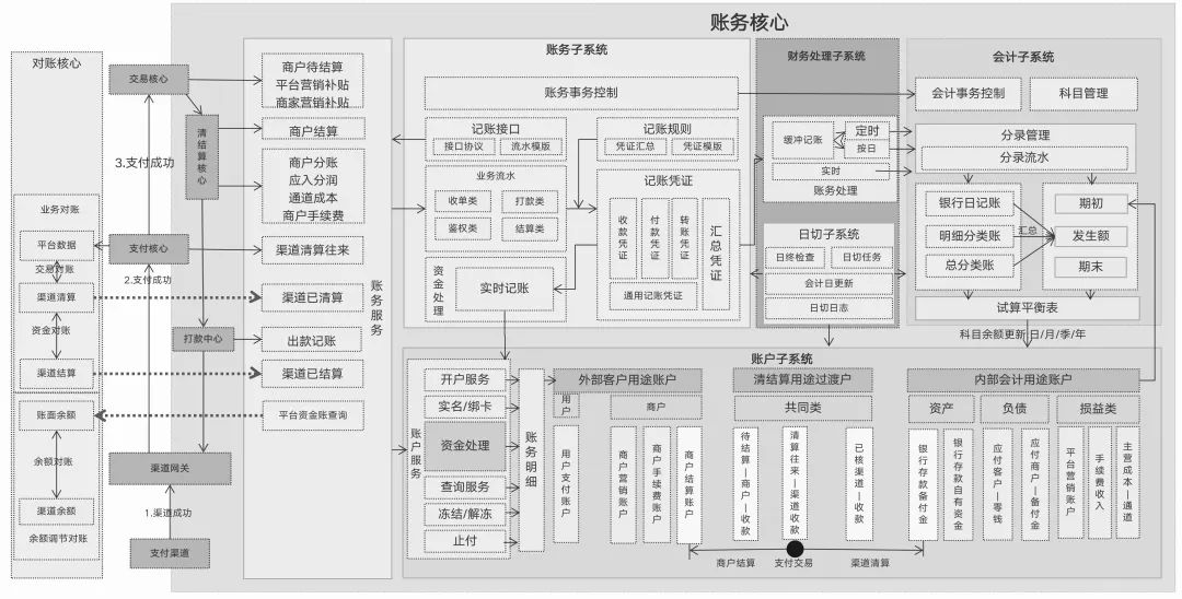 对账系统PRD，多种对账模式，彻底搞懂对账