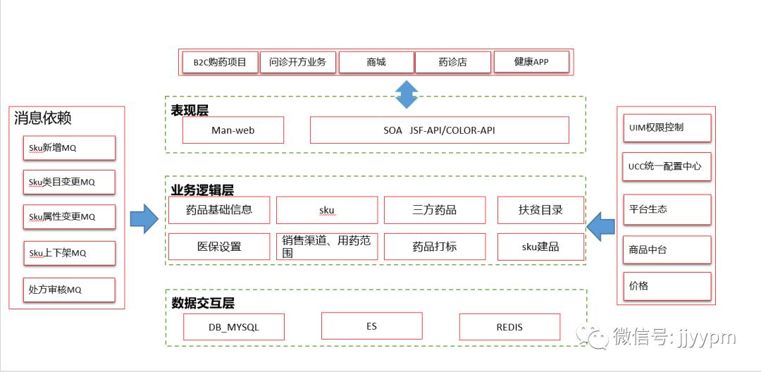 「产品架构」咋画?总监:画完这14个你就出师了!