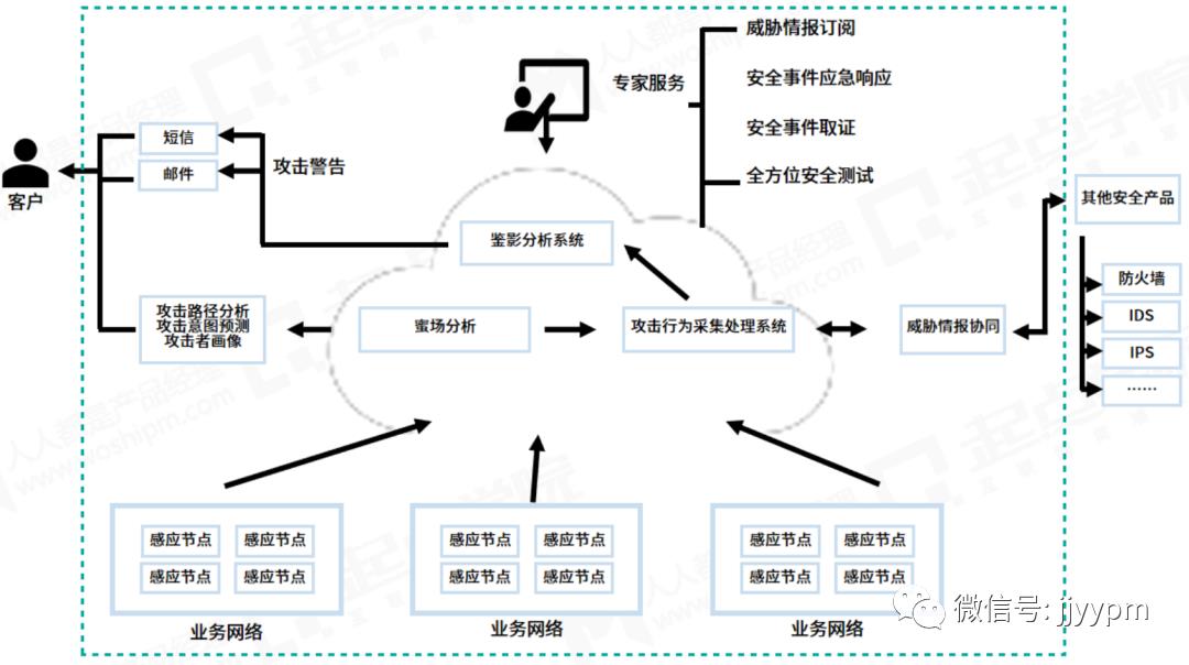 「产品架构」咋画?总监:画完这14个你就出师了!