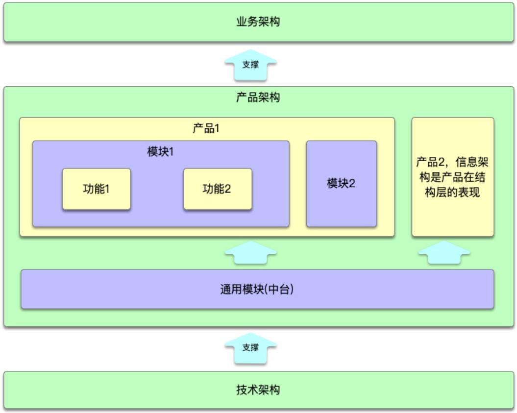 「产品架构」咋画?总监:画完这14个你就出师了!