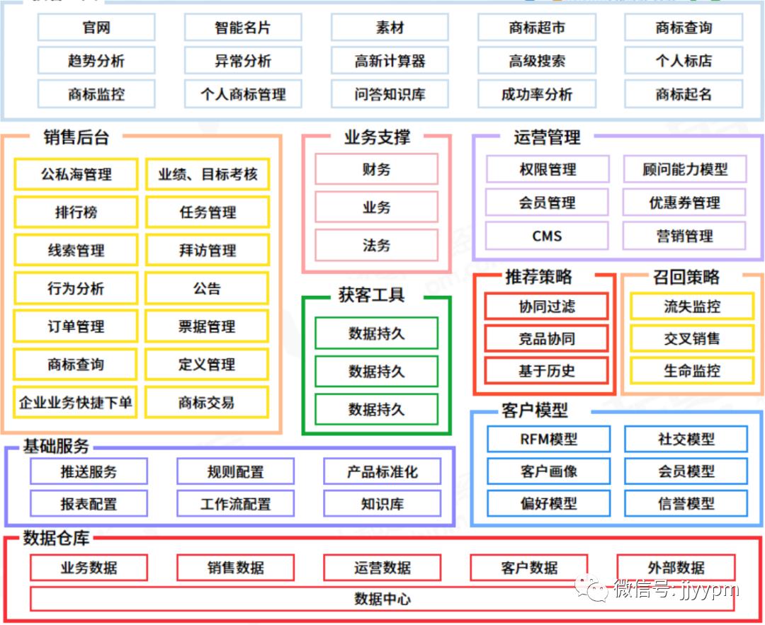 「产品架构」咋画?总监:画完这14个你就出师了!