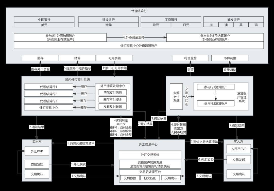 跨境支付的7大底层架构及原理