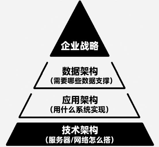 专家视角从企业架构到产品架构：B 端产品设计的进阶底层逻辑（上）
