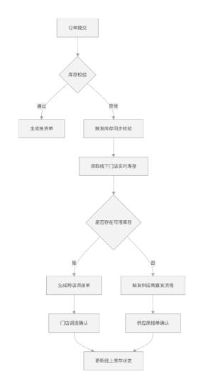 下篇：B端产品人必看：接收陌生业务后从需求到产品方案分析以连锁零售企业为例