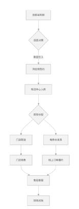 下篇：B端产品人必看：接收陌生业务后从需求到产品方案分析以连锁零售企业为例