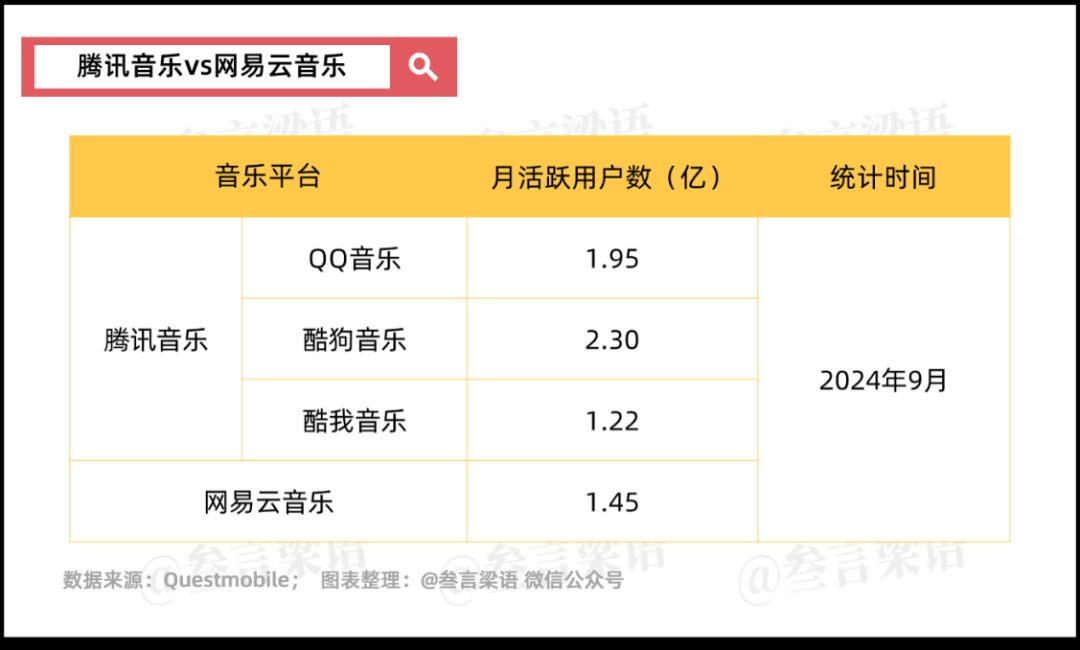 腾讯音乐vs网易云音乐,3.6倍差距的秘密