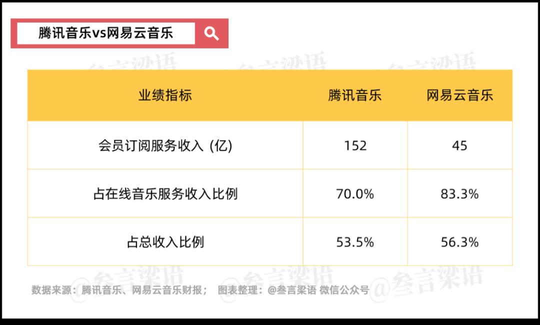 腾讯音乐vs网易云音乐,3.6倍差距的秘密