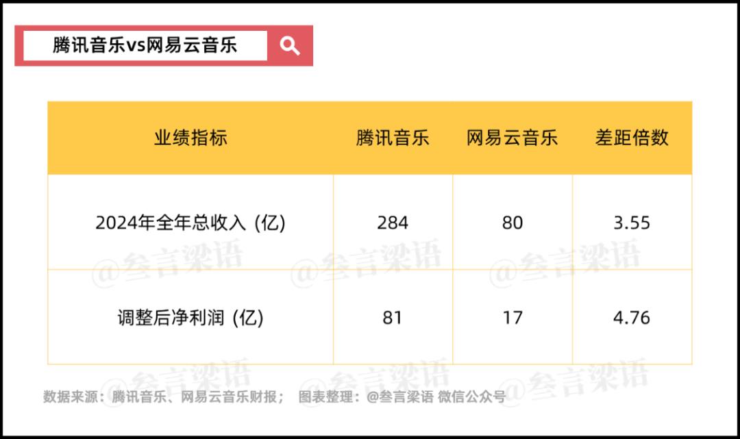 腾讯音乐vs网易云音乐,3.6倍差距的秘密