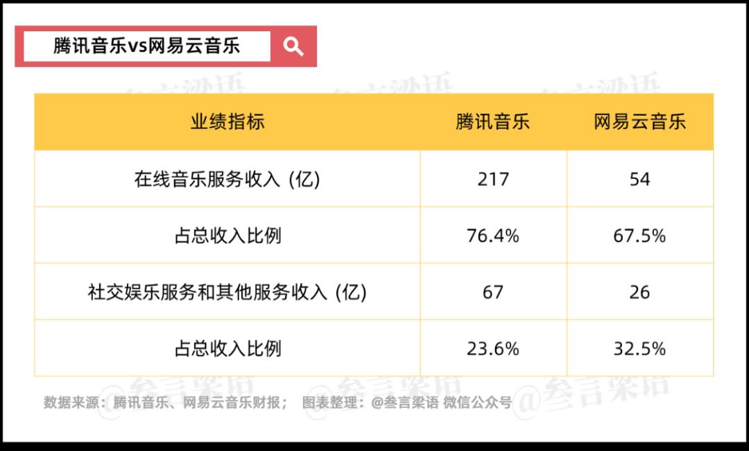 腾讯音乐vs网易云音乐,3.6倍差距的秘密