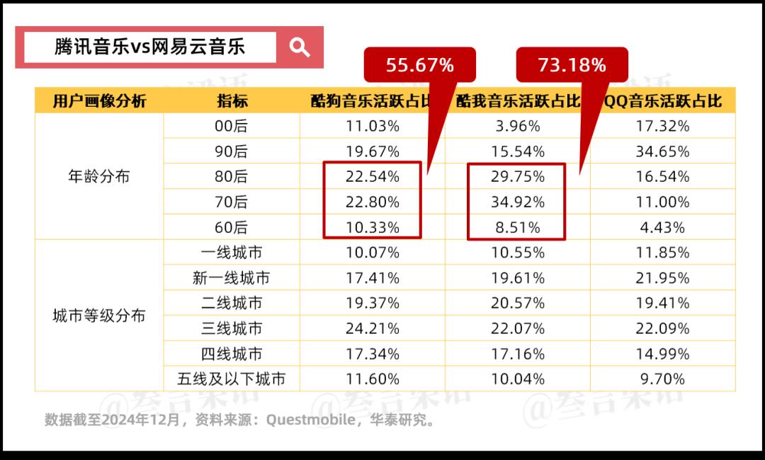 腾讯音乐vs网易云音乐,3.6倍差距的秘密