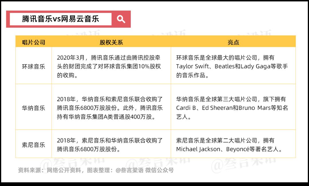 腾讯音乐vs网易云音乐,3.6倍差距的秘密