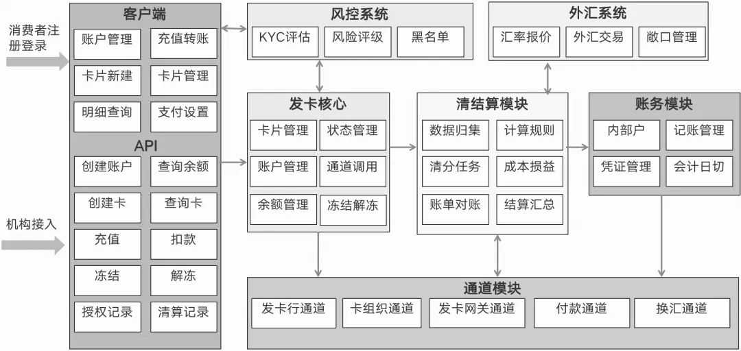 一文搞懂VCC卡体系:3大架构、通道API解析、前后端原型拆解
