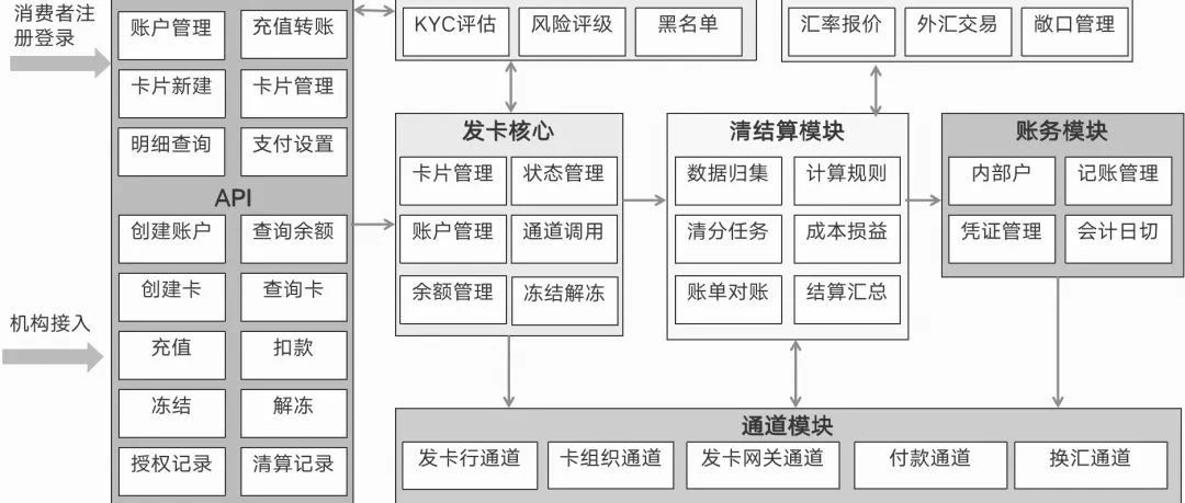 一文搞懂VCC卡体系：3大架构、通道API解析、前后端原型拆解