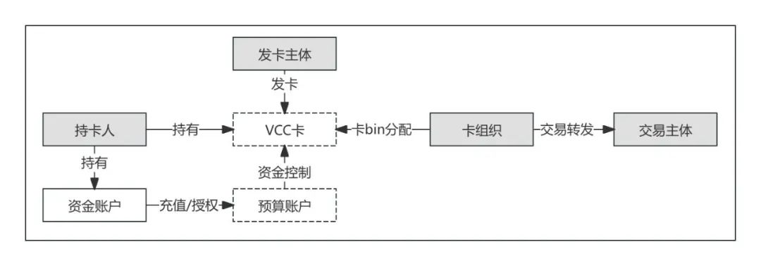一文搞懂VCC卡体系:3大架构、通道API解析、前后端原型拆解