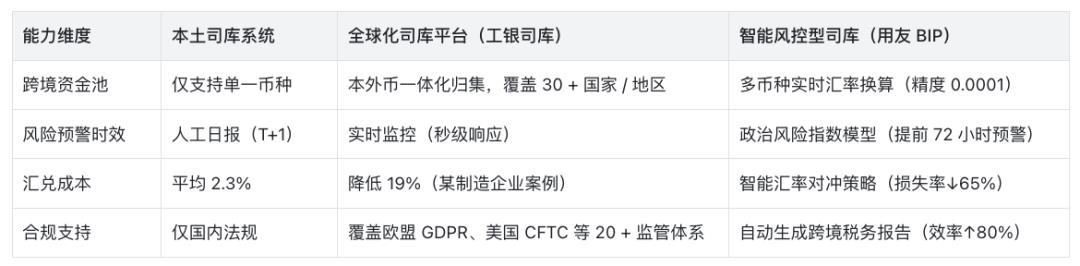 企业金融大脑:司库体系的未来进化之路