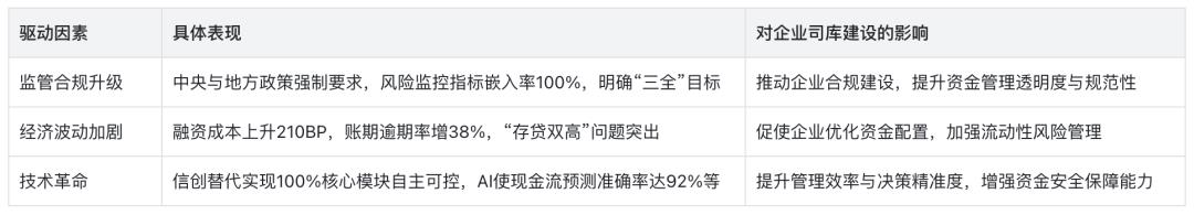 企业金融大脑:司库体系的未来进化之路