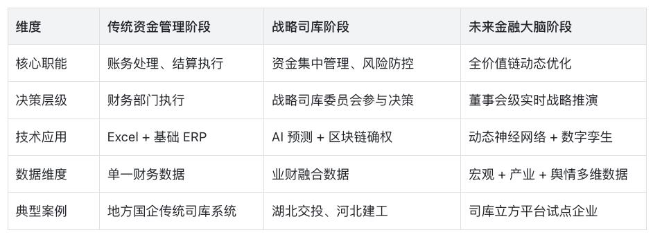 企业金融大脑:司库体系的未来进化之路